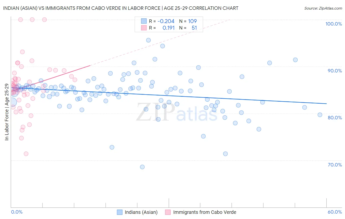 Indian (Asian) vs Immigrants from Cabo Verde In Labor Force | Age 25-29