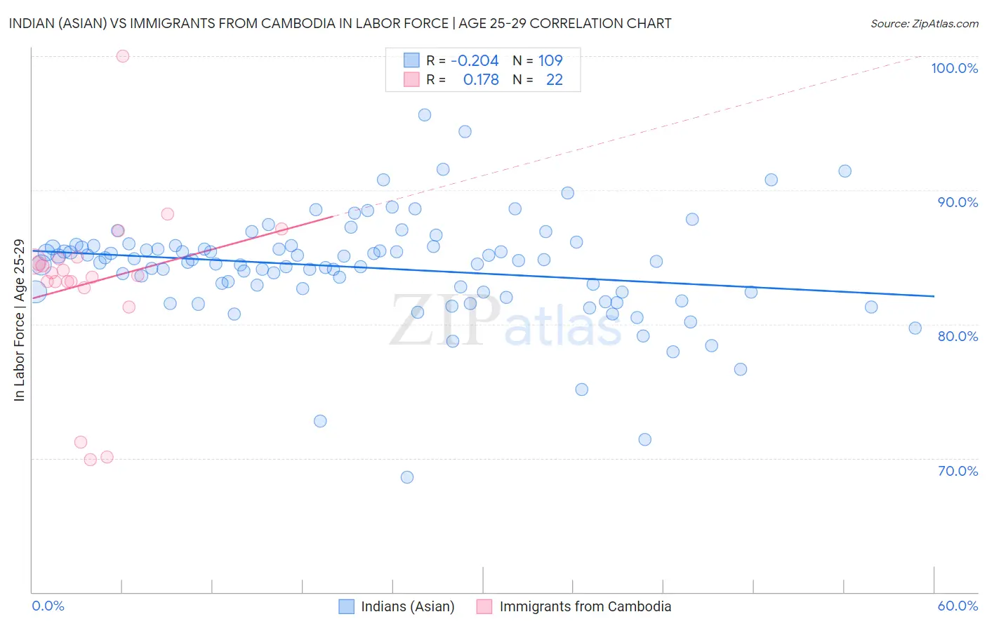 Indian (Asian) vs Immigrants from Cambodia In Labor Force | Age 25-29