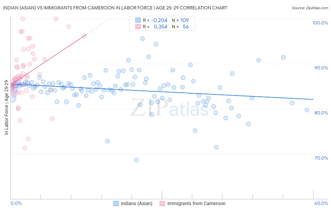 Indian (Asian) vs Immigrants from Cameroon In Labor Force | Age 25-29
