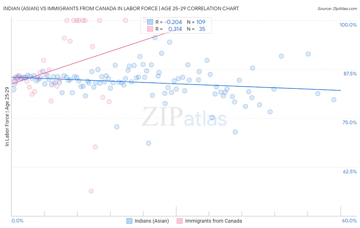 Indian (Asian) vs Immigrants from Canada In Labor Force | Age 25-29