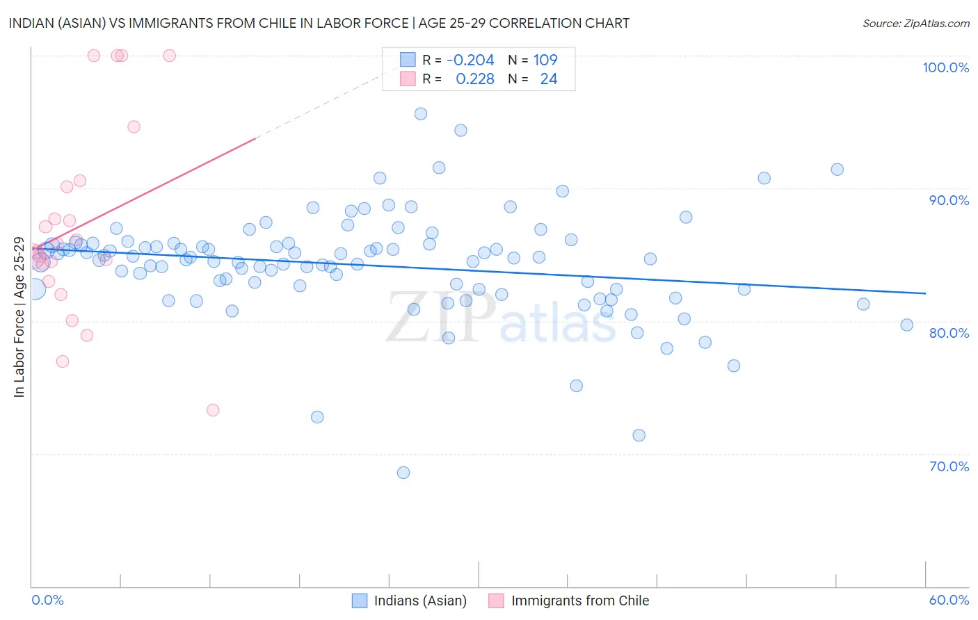 Indian (Asian) vs Immigrants from Chile In Labor Force | Age 25-29