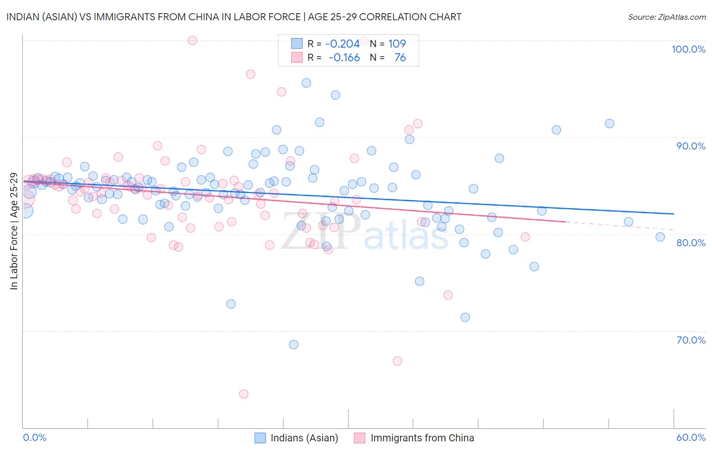 Indian (Asian) vs Immigrants from China In Labor Force | Age 25-29