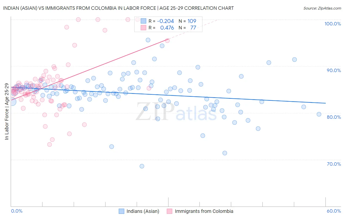Indian (Asian) vs Immigrants from Colombia In Labor Force | Age 25-29