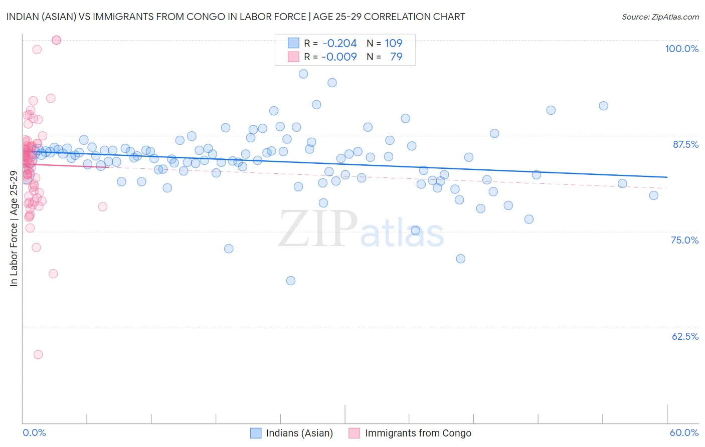 Indian (Asian) vs Immigrants from Congo In Labor Force | Age 25-29