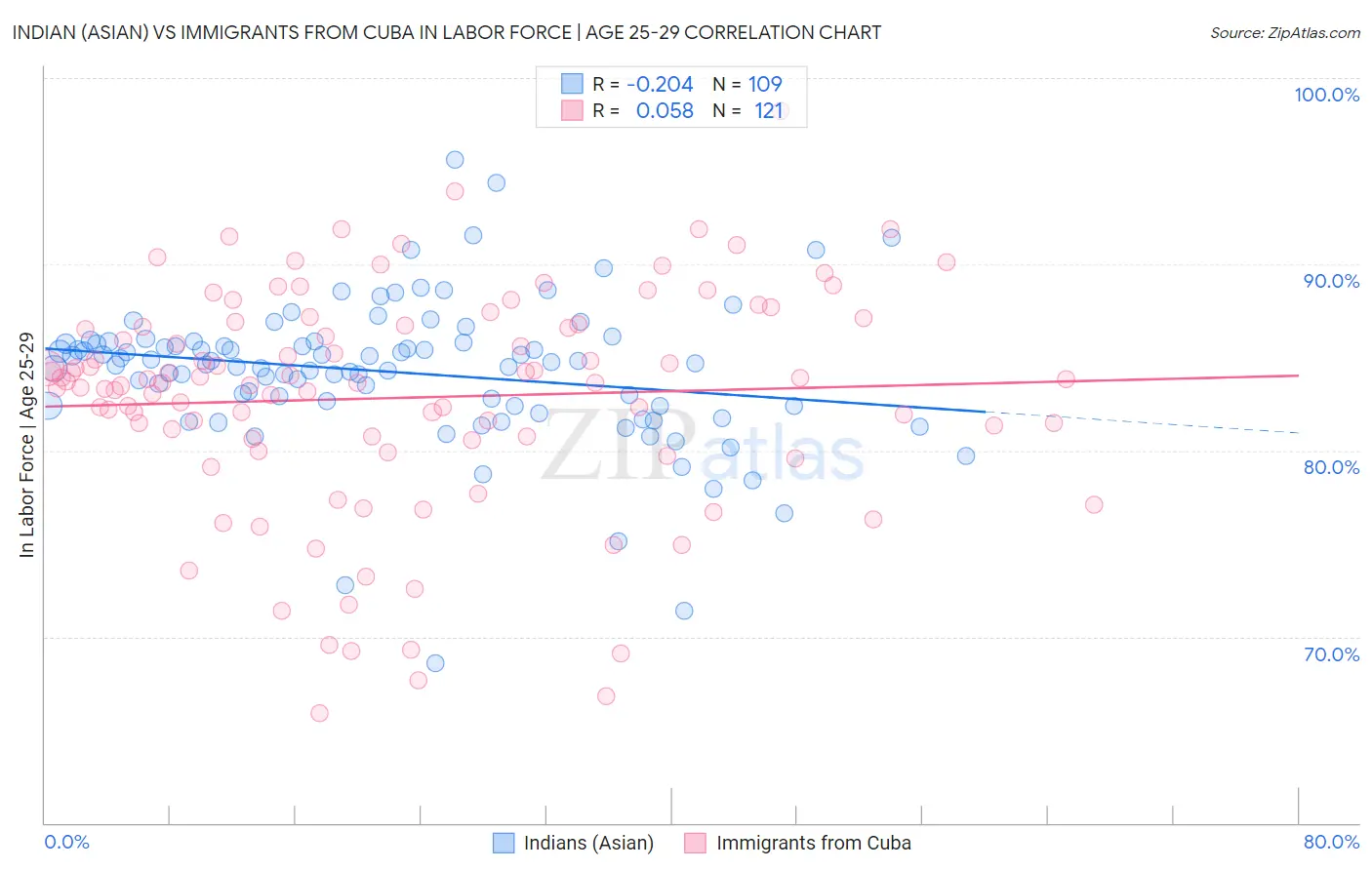 Indian (Asian) vs Immigrants from Cuba In Labor Force | Age 25-29