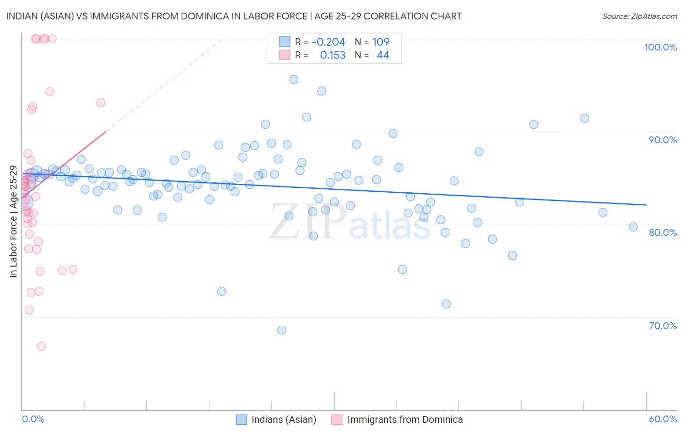 Indian (Asian) vs Immigrants from Dominica In Labor Force | Age 25-29