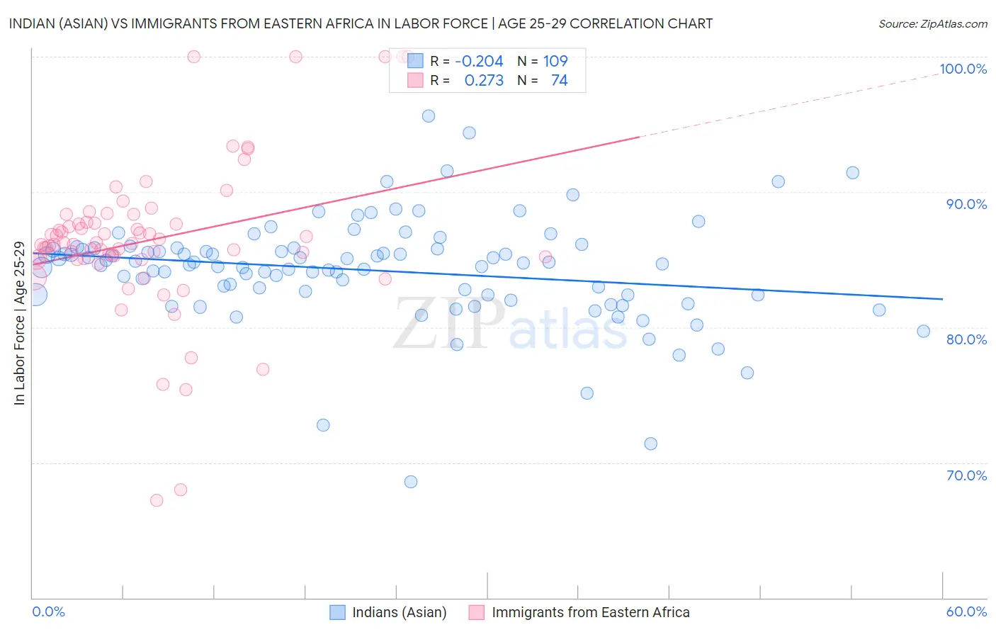 Indian (Asian) vs Immigrants from Eastern Africa In Labor Force | Age 25-29