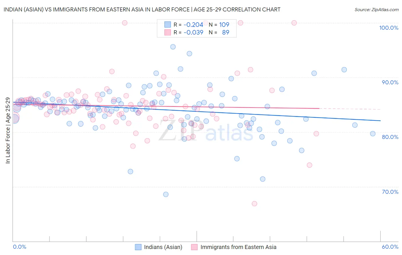 Indian (Asian) vs Immigrants from Eastern Asia In Labor Force | Age 25-29