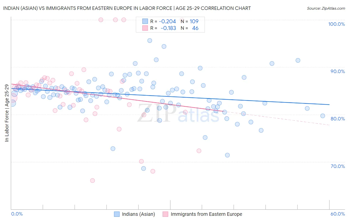 Indian (Asian) vs Immigrants from Eastern Europe In Labor Force | Age 25-29