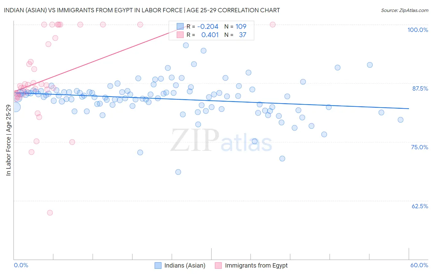 Indian (Asian) vs Immigrants from Egypt In Labor Force | Age 25-29