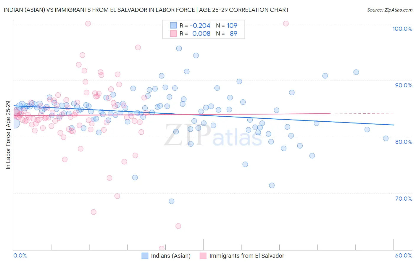 Indian (Asian) vs Immigrants from El Salvador In Labor Force | Age 25-29