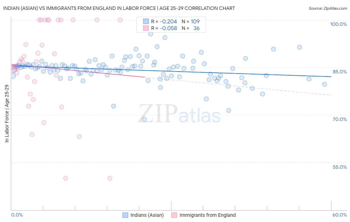 Indian (Asian) vs Immigrants from England In Labor Force | Age 25-29