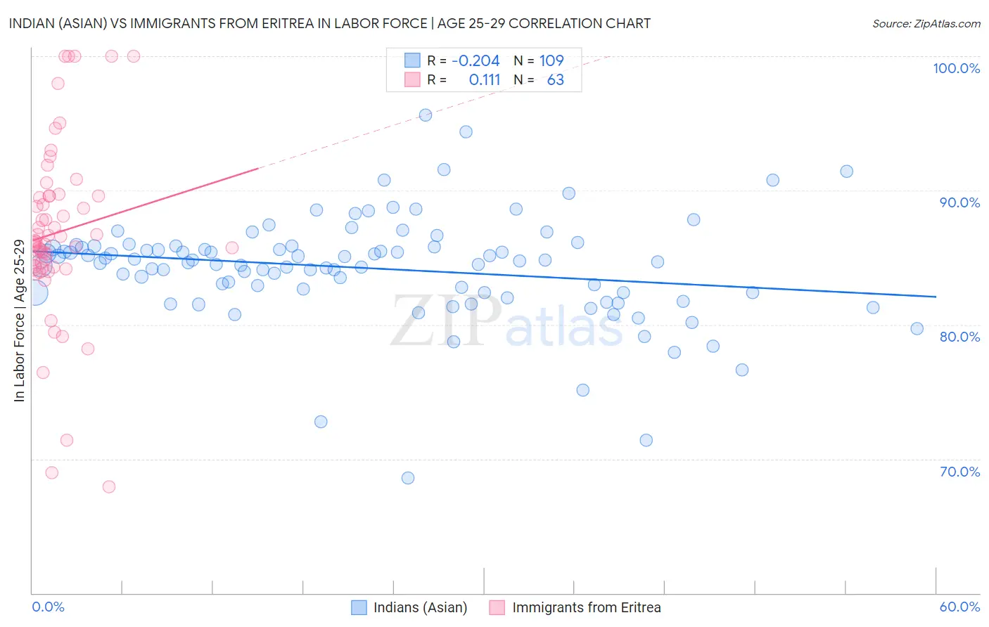 Indian (Asian) vs Immigrants from Eritrea In Labor Force | Age 25-29