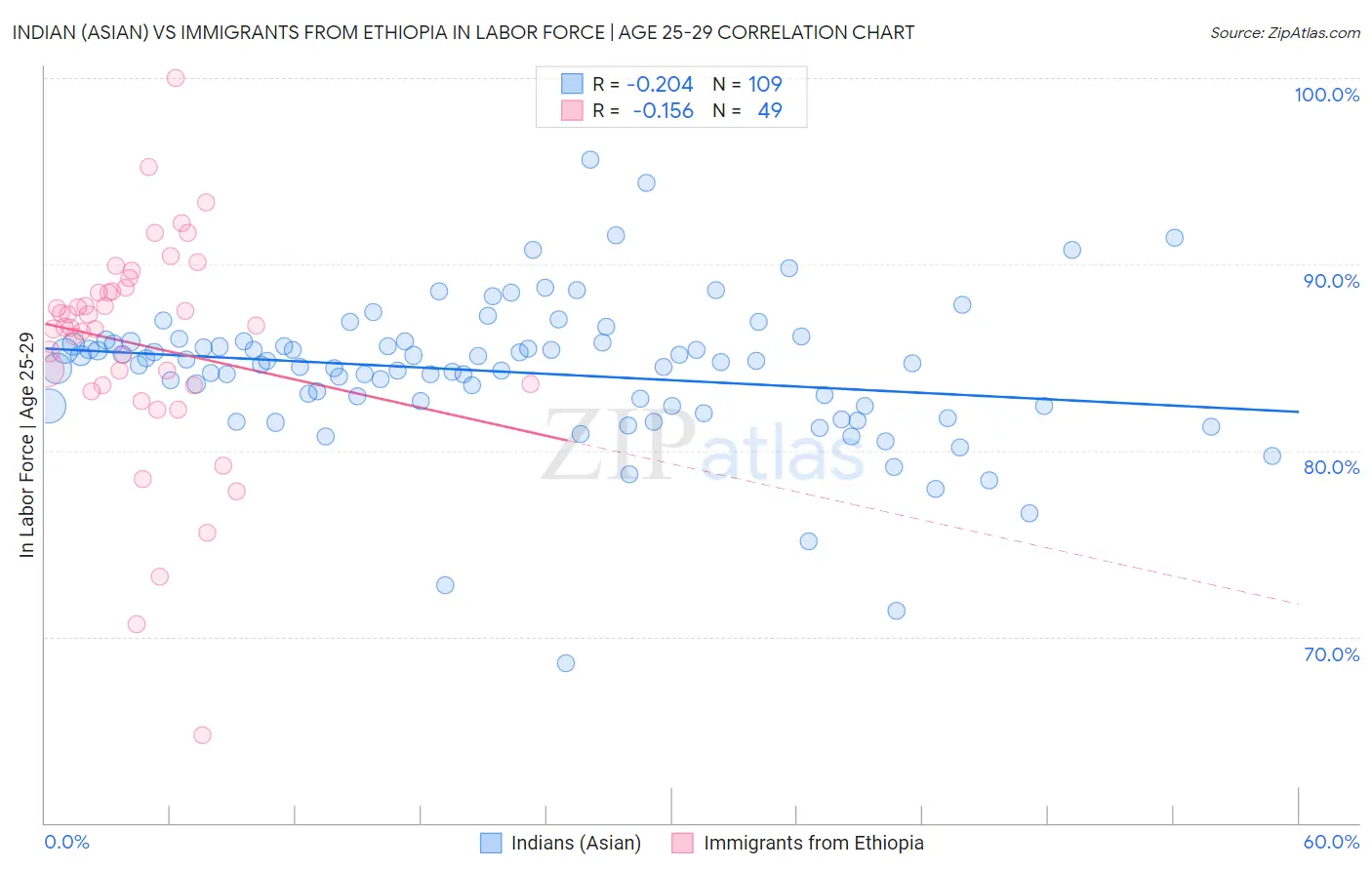 Indian (Asian) vs Immigrants from Ethiopia In Labor Force | Age 25-29