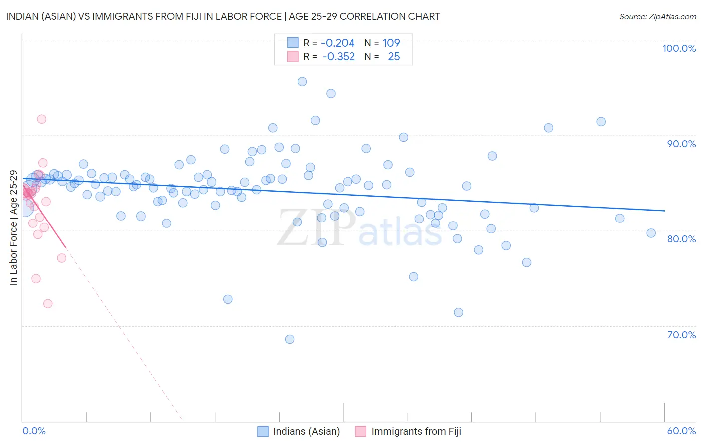 Indian (Asian) vs Immigrants from Fiji In Labor Force | Age 25-29