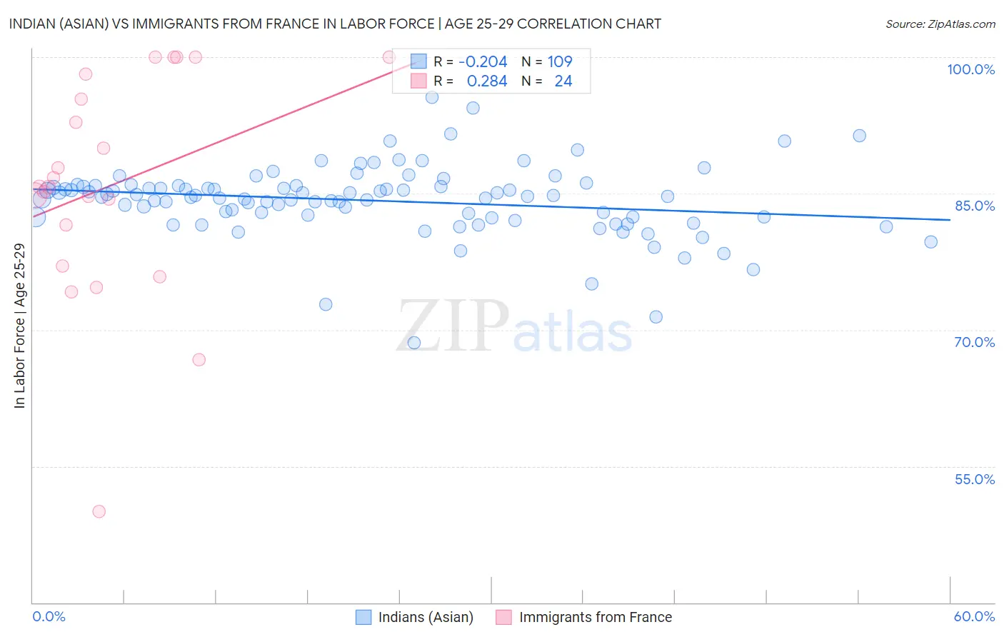 Indian (Asian) vs Immigrants from France In Labor Force | Age 25-29