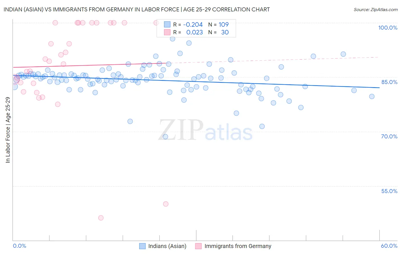 Indian (Asian) vs Immigrants from Germany In Labor Force | Age 25-29