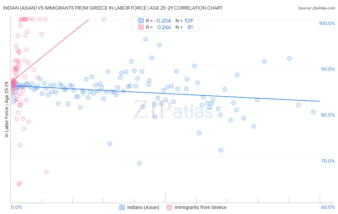 Indian (Asian) vs Immigrants from Greece In Labor Force | Age 25-29