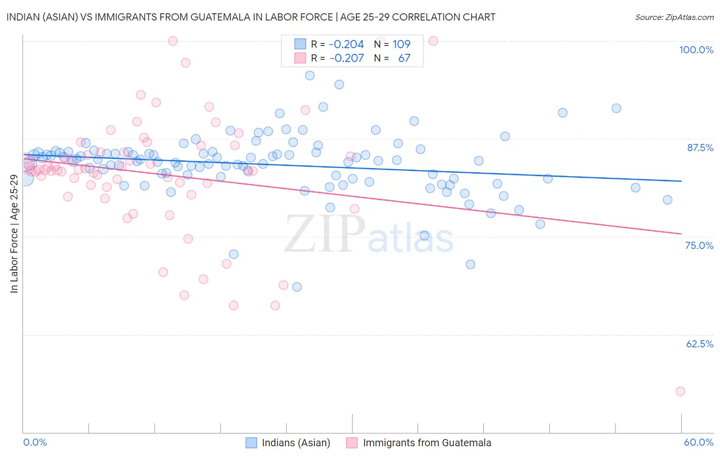 Indian (Asian) vs Immigrants from Guatemala In Labor Force | Age 25-29