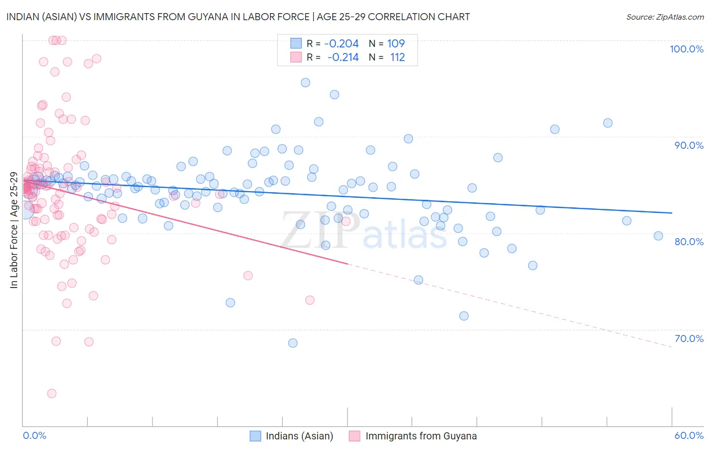 Indian (Asian) vs Immigrants from Guyana In Labor Force | Age 25-29