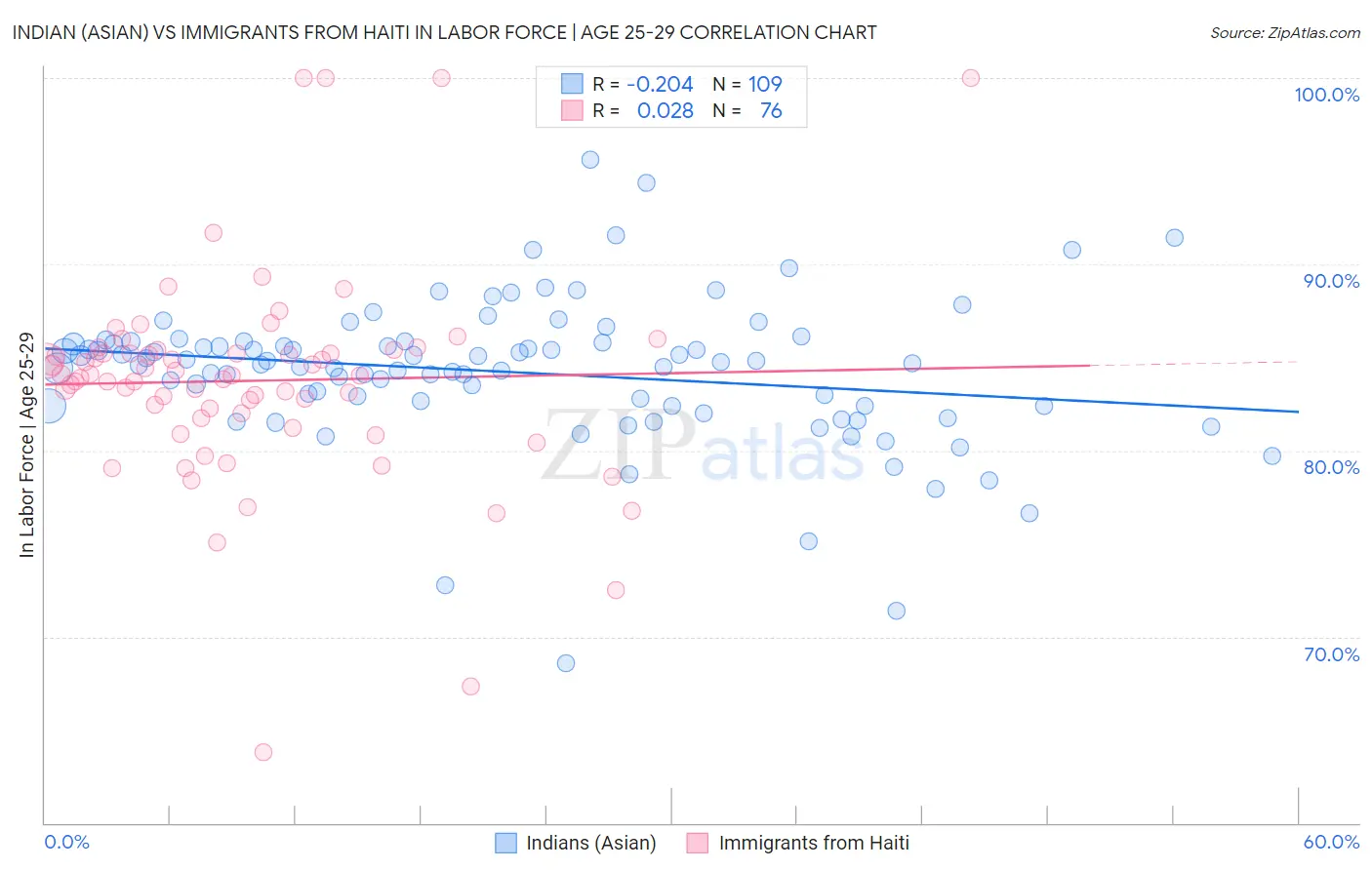 Indian (Asian) vs Immigrants from Haiti In Labor Force | Age 25-29