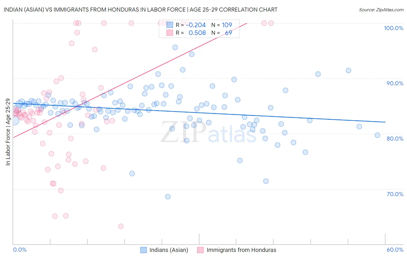 Indian (Asian) vs Immigrants from Honduras In Labor Force | Age 25-29