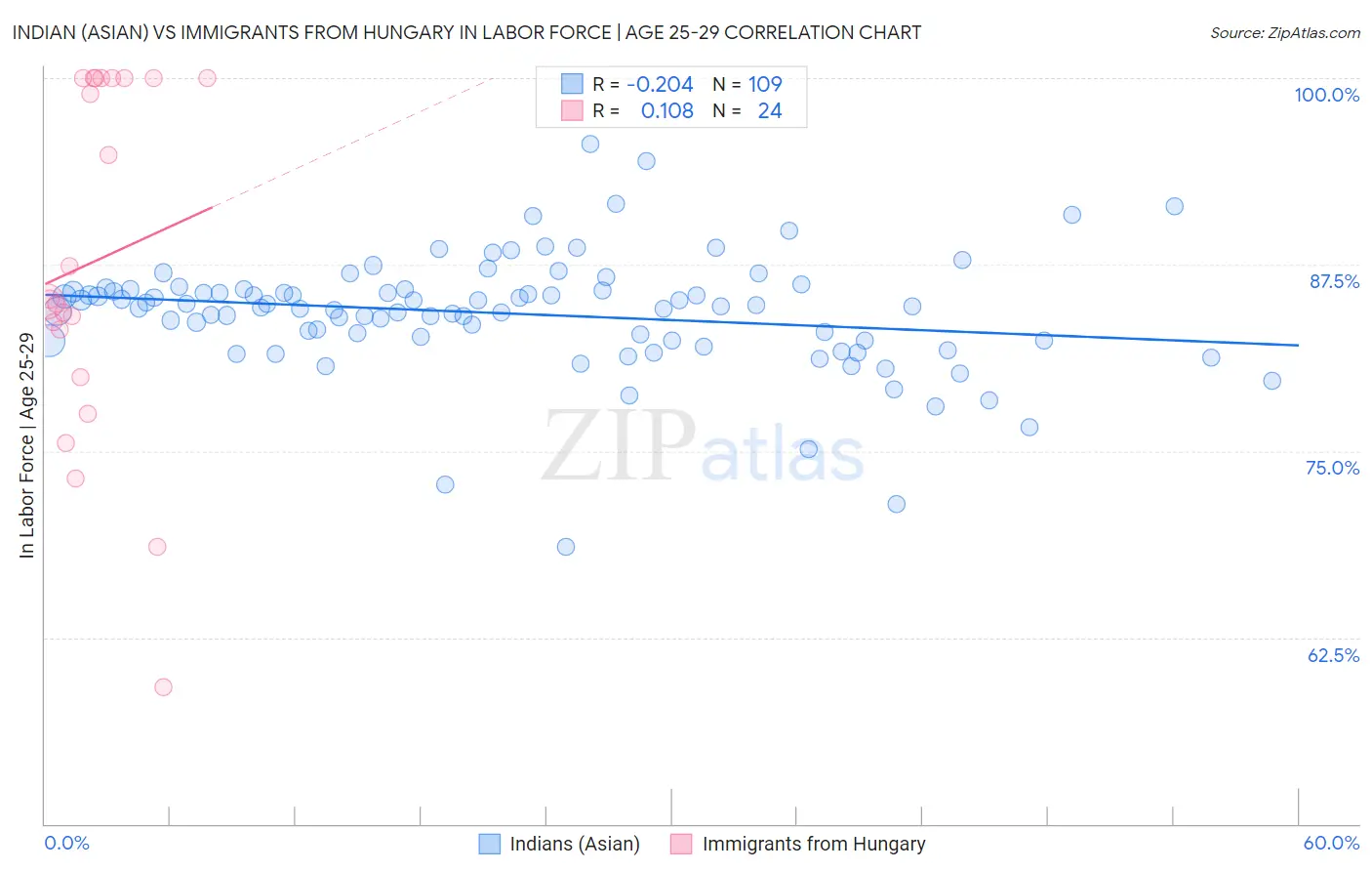 Indian (Asian) vs Immigrants from Hungary In Labor Force | Age 25-29