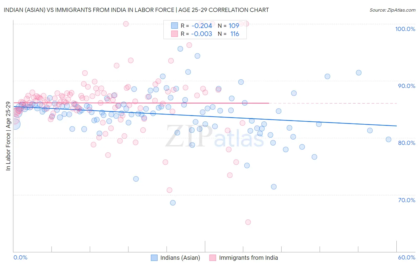 Indian (Asian) vs Immigrants from India In Labor Force | Age 25-29