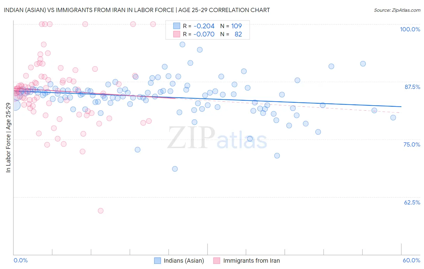 Indian (Asian) vs Immigrants from Iran In Labor Force | Age 25-29