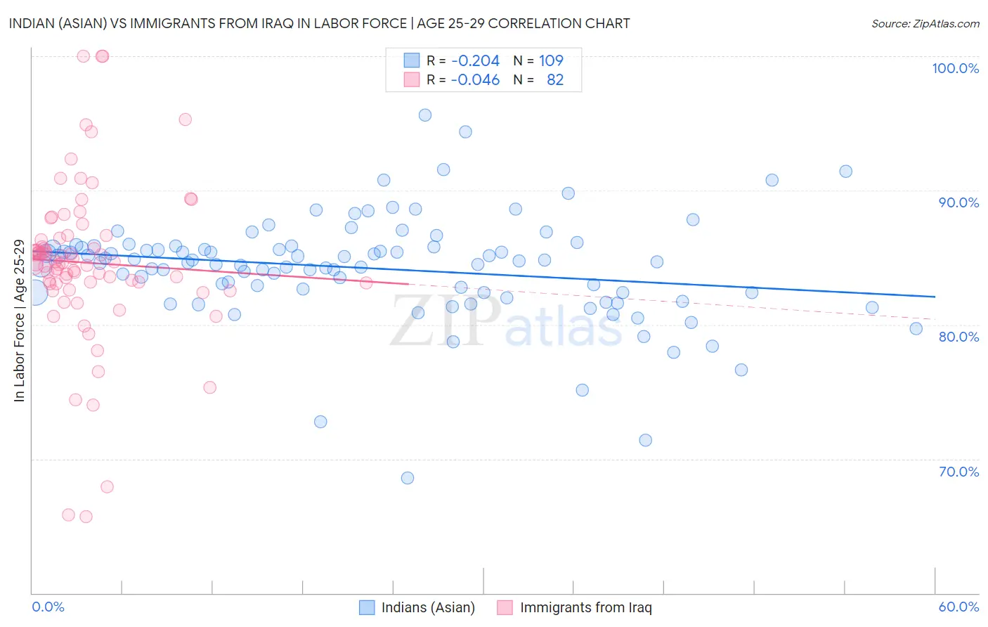 Indian (Asian) vs Immigrants from Iraq In Labor Force | Age 25-29