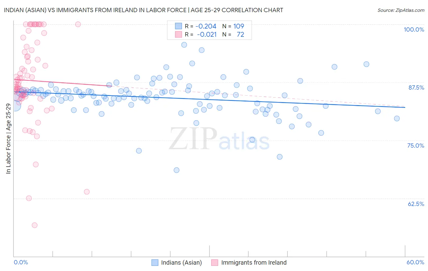 Indian (Asian) vs Immigrants from Ireland In Labor Force | Age 25-29