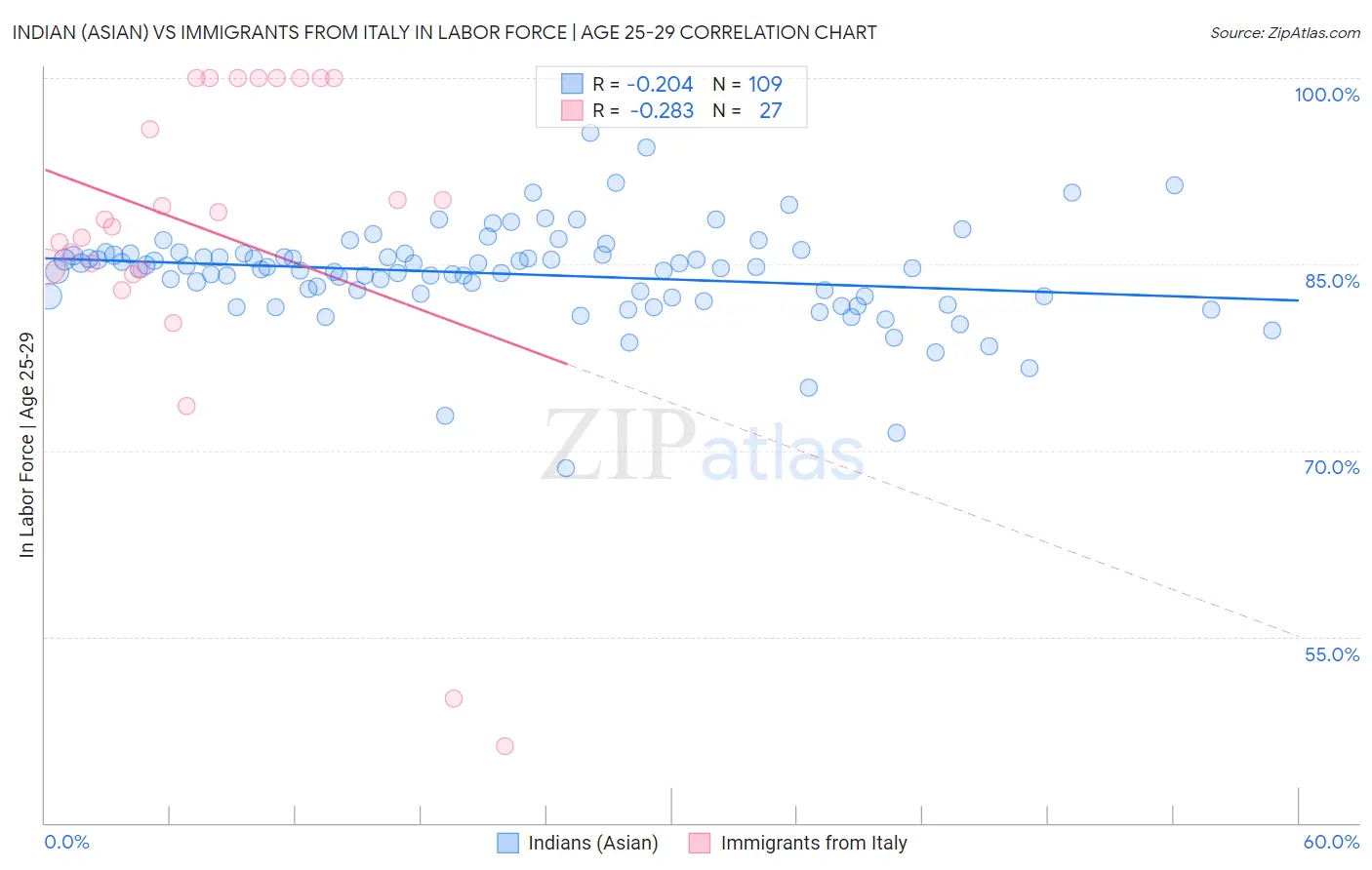 Indian (Asian) vs Immigrants from Italy In Labor Force | Age 25-29