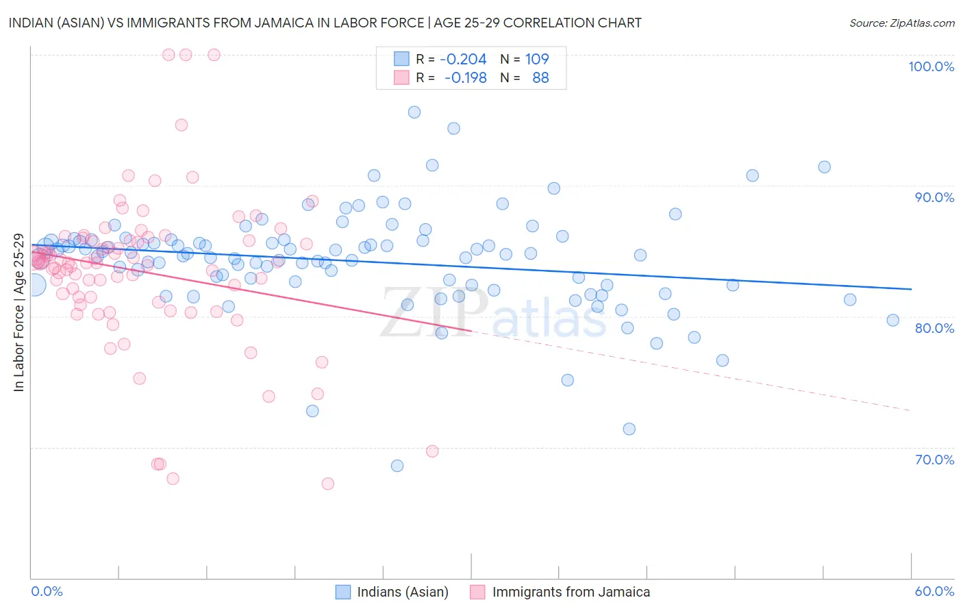 Indian (Asian) vs Immigrants from Jamaica In Labor Force | Age 25-29