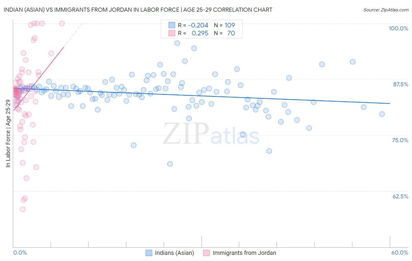 Indian (Asian) vs Immigrants from Jordan In Labor Force | Age 25-29
