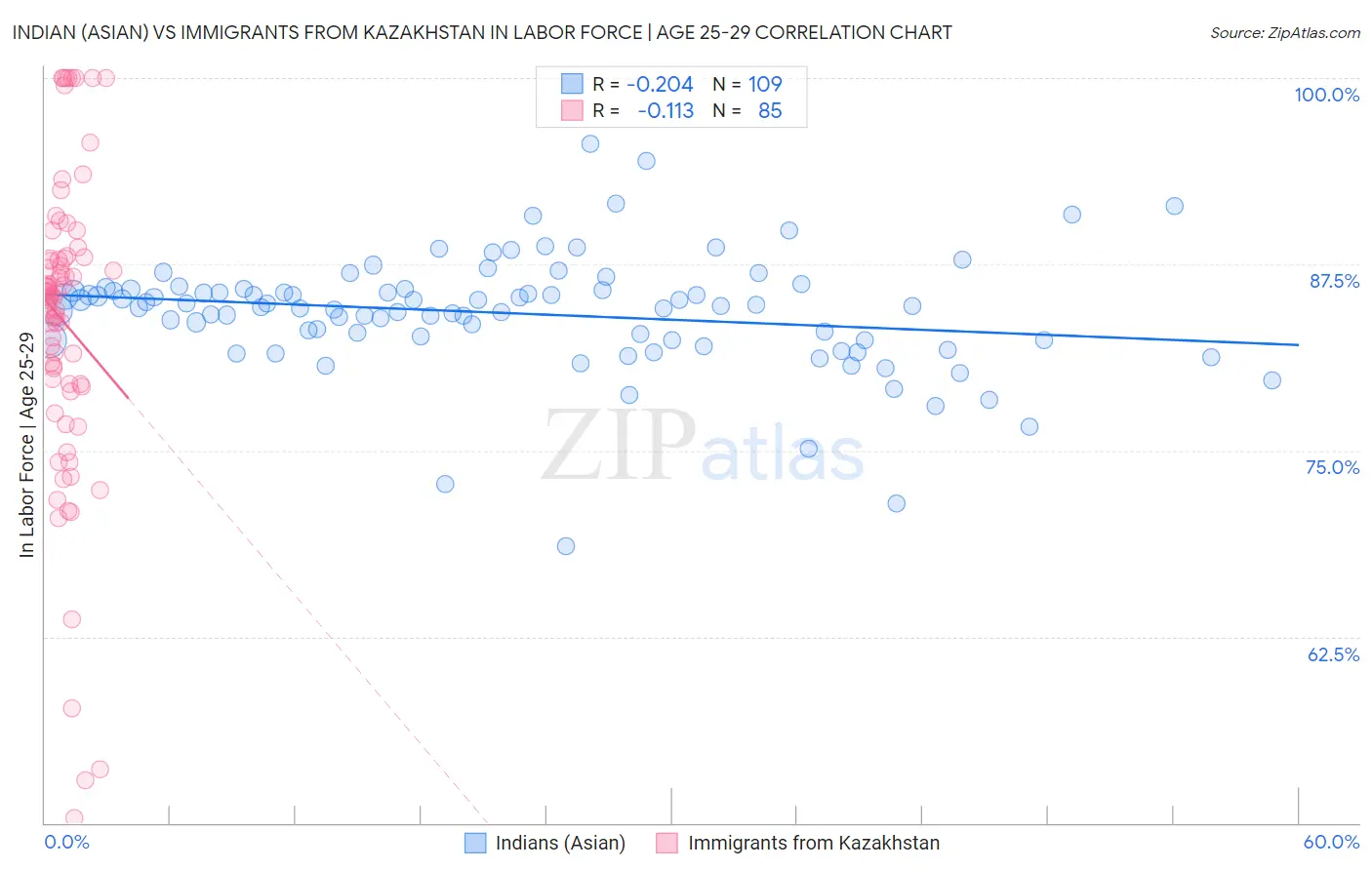 Indian (Asian) vs Immigrants from Kazakhstan In Labor Force | Age 25-29