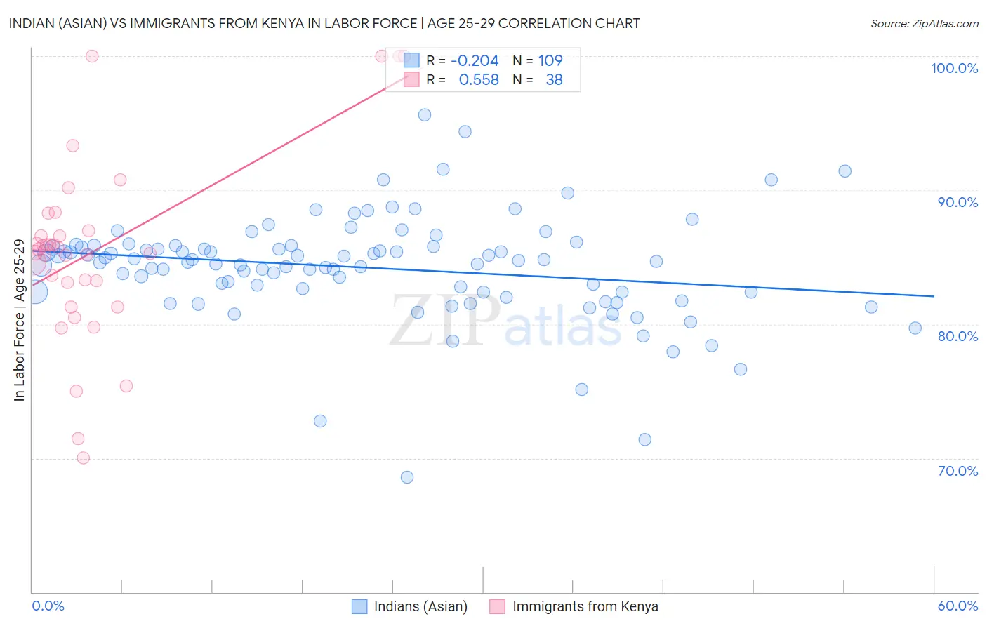 Indian (Asian) vs Immigrants from Kenya In Labor Force | Age 25-29
