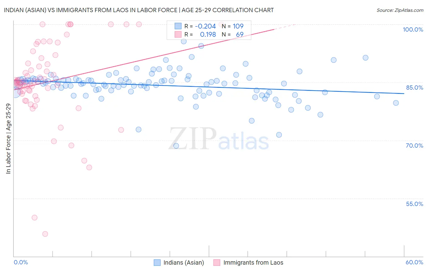Indian (Asian) vs Immigrants from Laos In Labor Force | Age 25-29