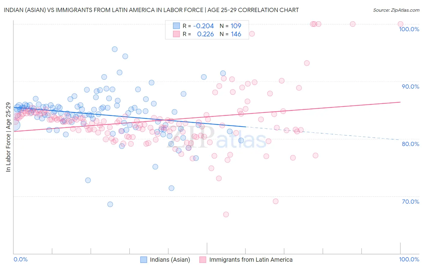 Indian (Asian) vs Immigrants from Latin America In Labor Force | Age 25-29