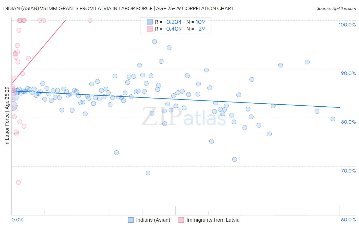 Indian (Asian) vs Immigrants from Latvia In Labor Force | Age 25-29