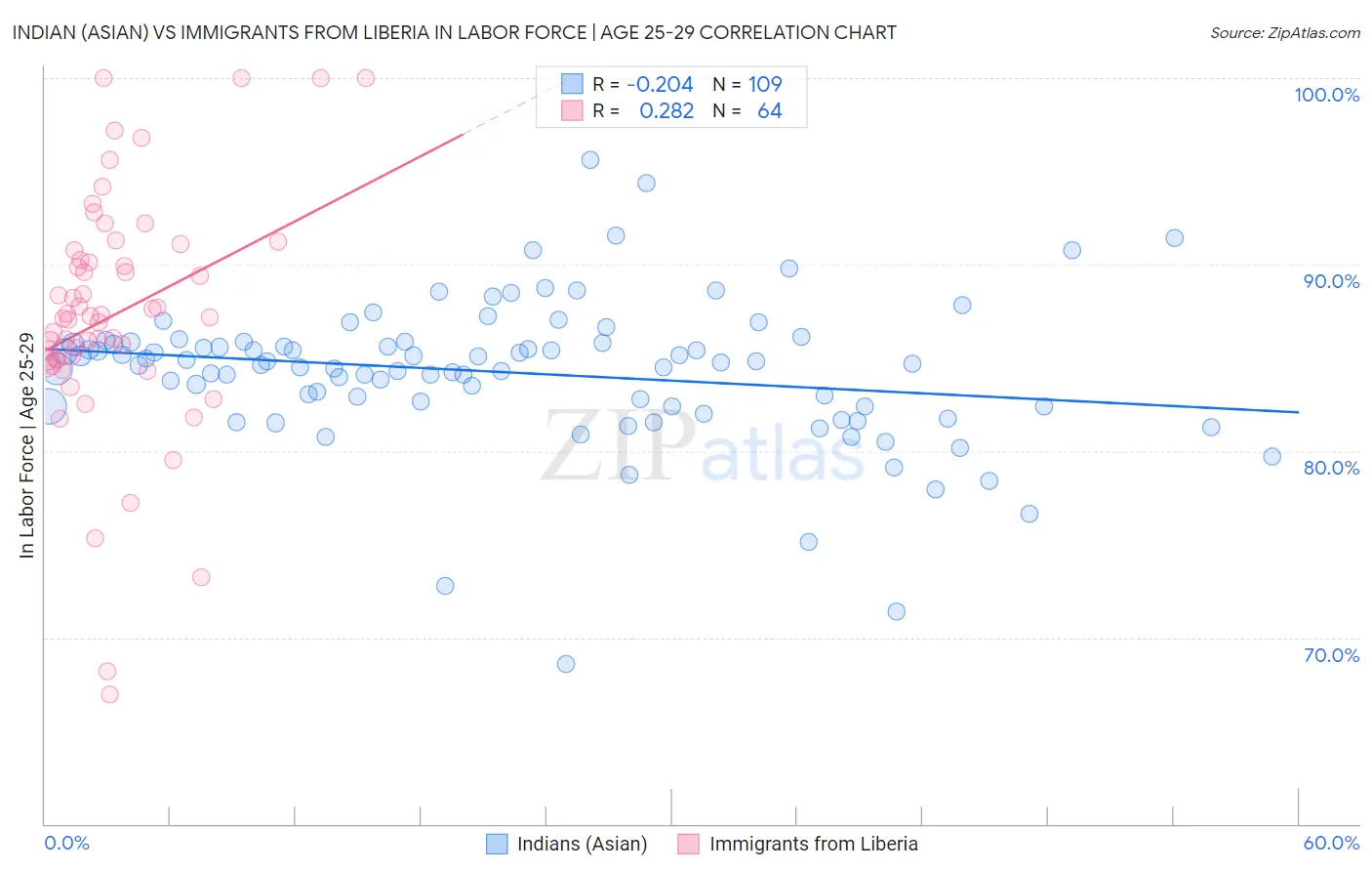 Indian (Asian) vs Immigrants from Liberia In Labor Force | Age 25-29