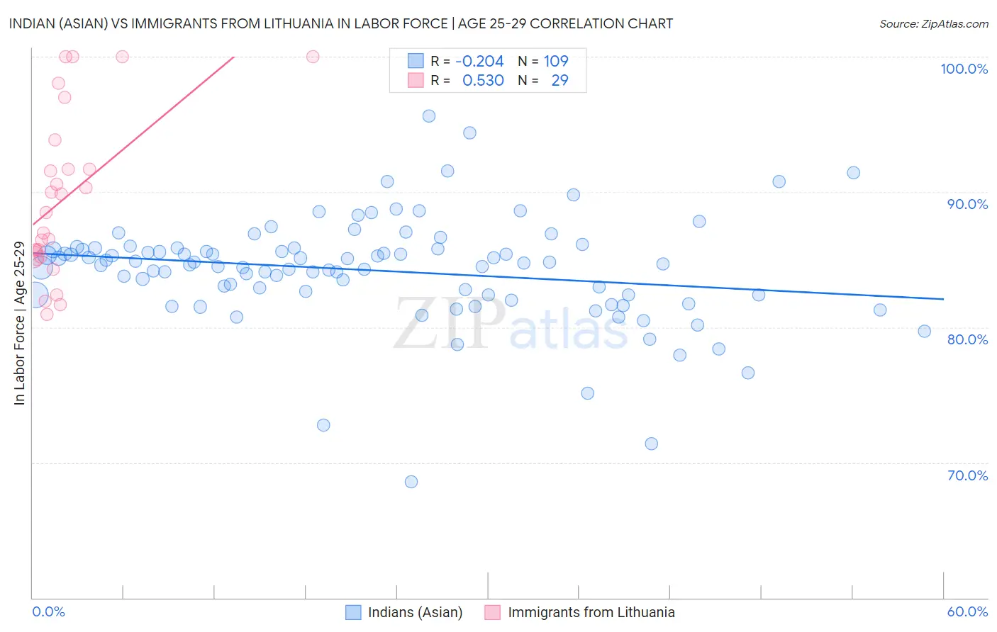 Indian (Asian) vs Immigrants from Lithuania In Labor Force | Age 25-29