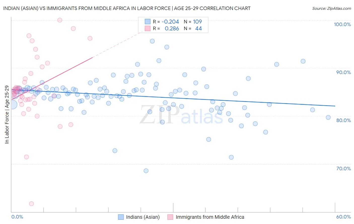 Indian (Asian) vs Immigrants from Middle Africa In Labor Force | Age 25-29