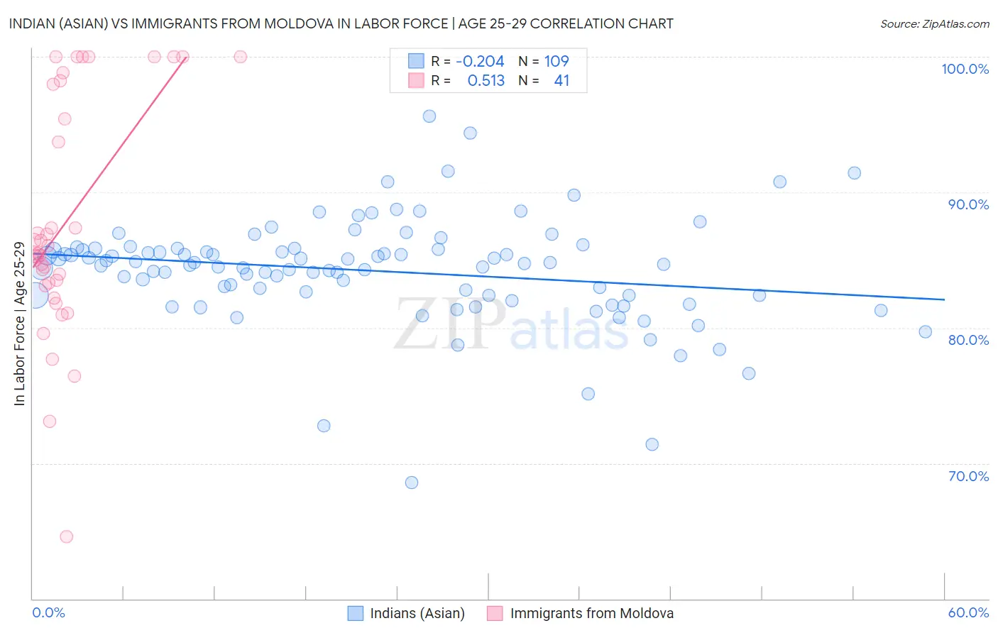 Indian (Asian) vs Immigrants from Moldova In Labor Force | Age 25-29