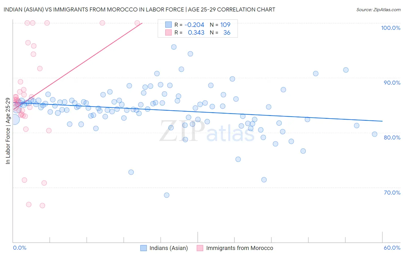 Indian (Asian) vs Immigrants from Morocco In Labor Force | Age 25-29