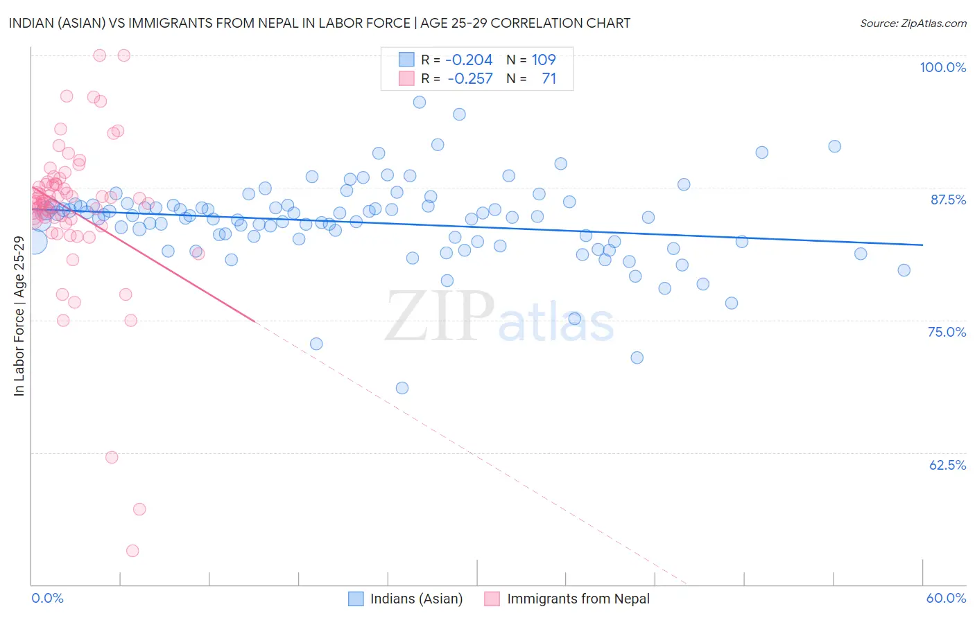 Indian (Asian) vs Immigrants from Nepal In Labor Force | Age 25-29