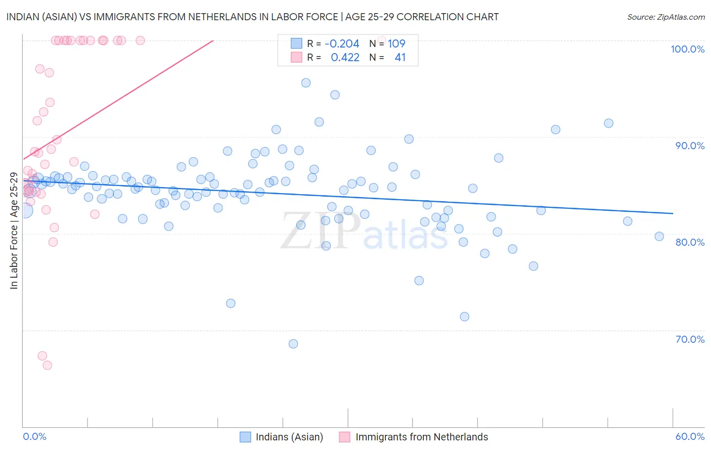 Indian (Asian) vs Immigrants from Netherlands In Labor Force | Age 25-29