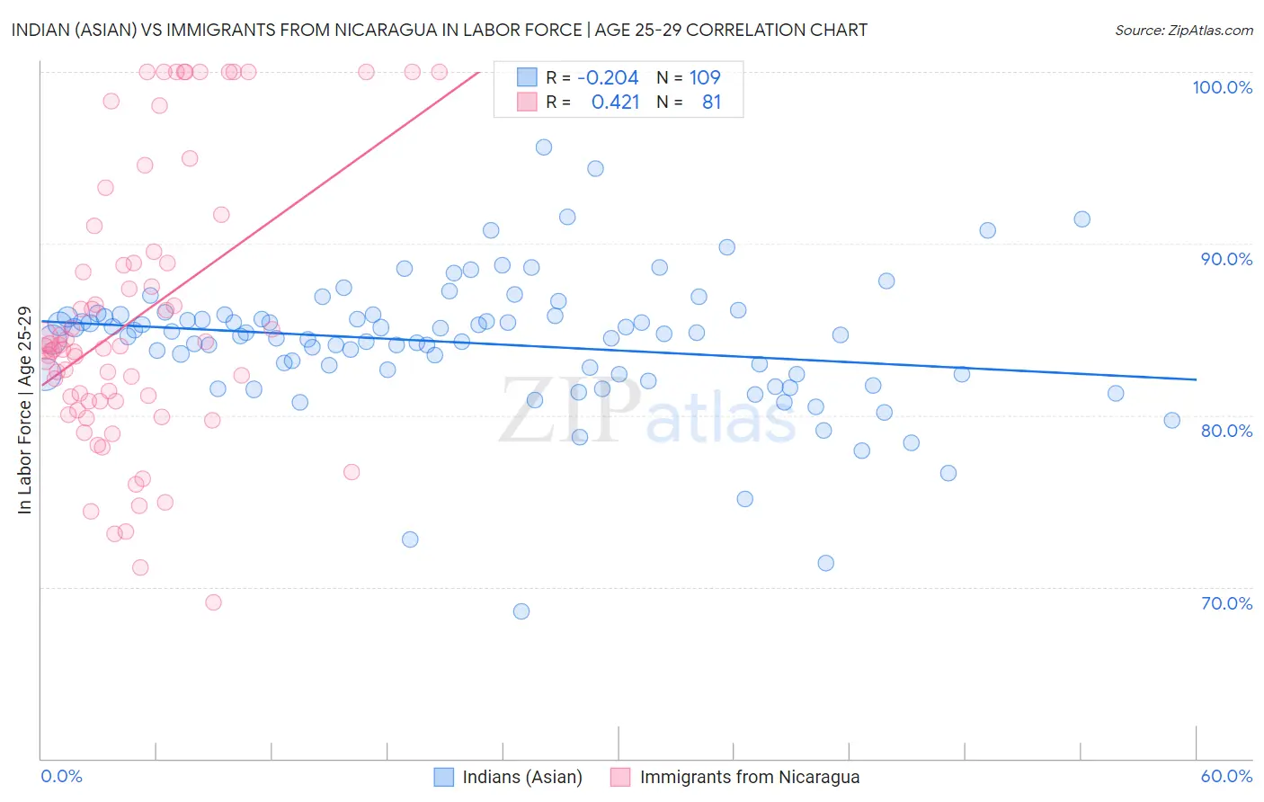 Indian (Asian) vs Immigrants from Nicaragua In Labor Force | Age 25-29