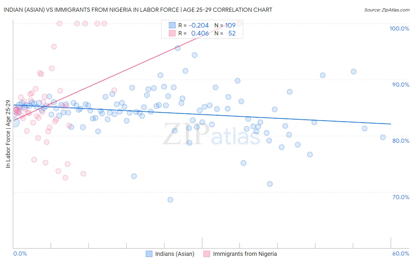 Indian (Asian) vs Immigrants from Nigeria In Labor Force | Age 25-29