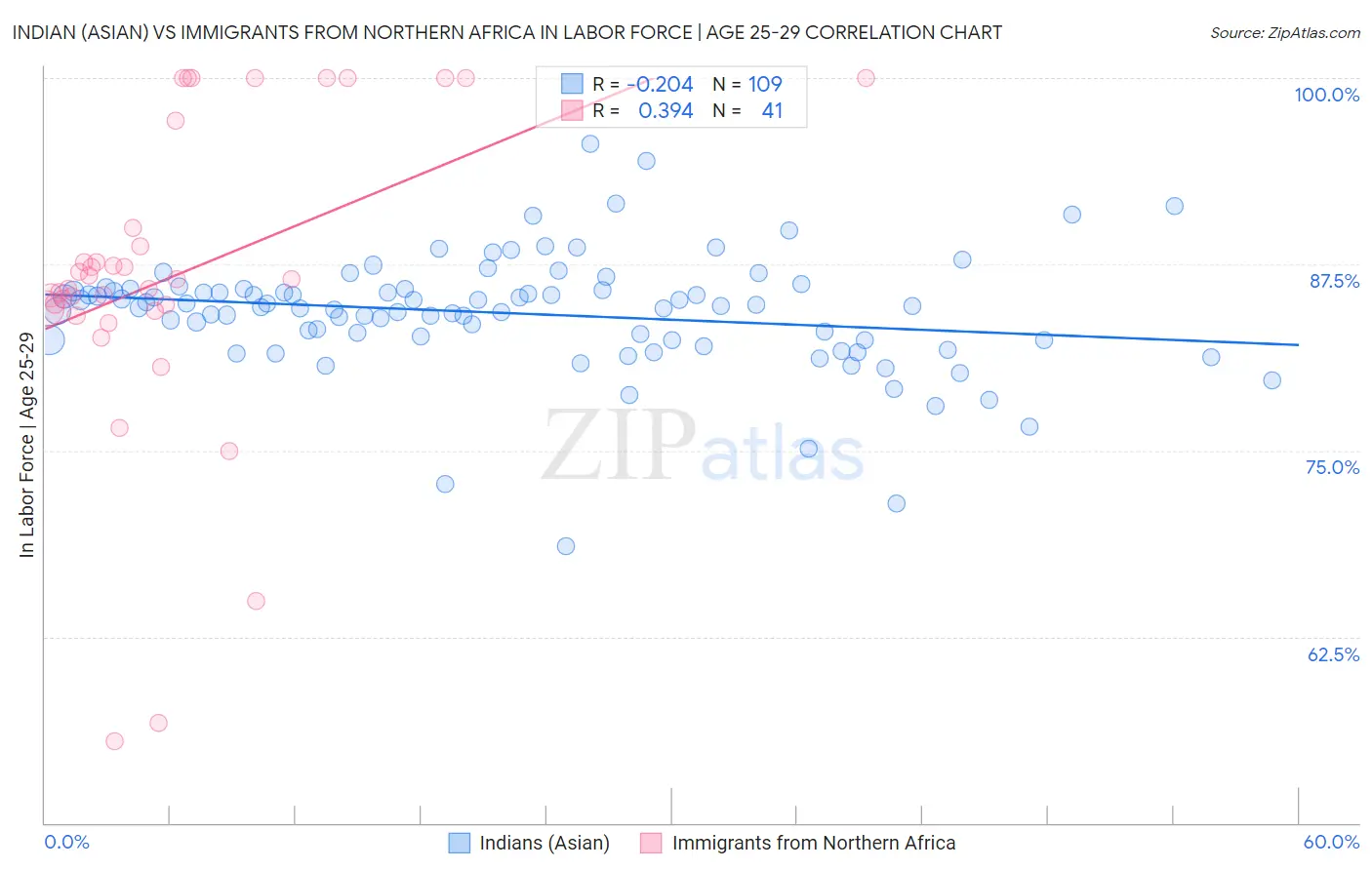 Indian (Asian) vs Immigrants from Northern Africa In Labor Force | Age 25-29
