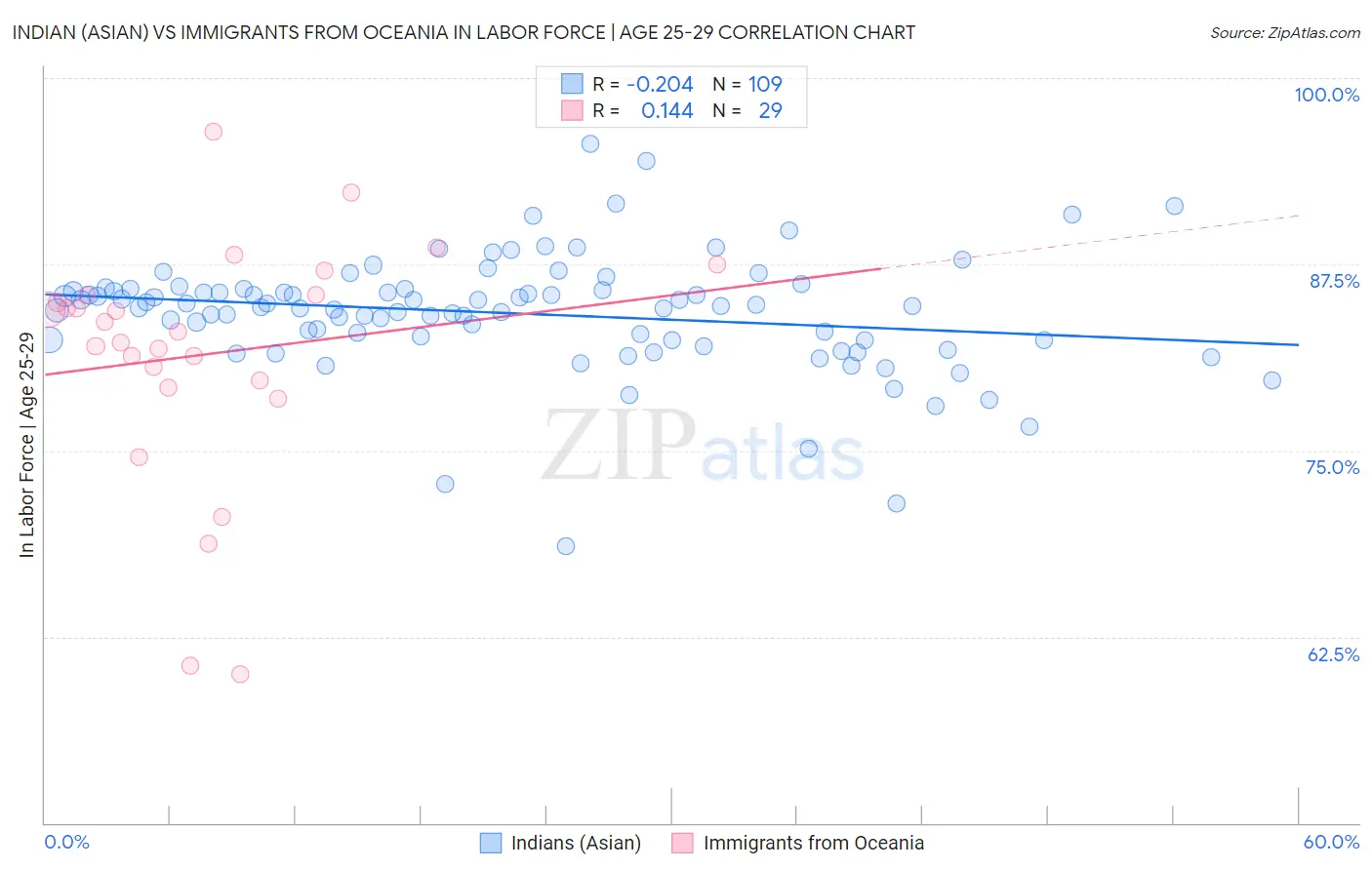 Indian (Asian) vs Immigrants from Oceania In Labor Force | Age 25-29